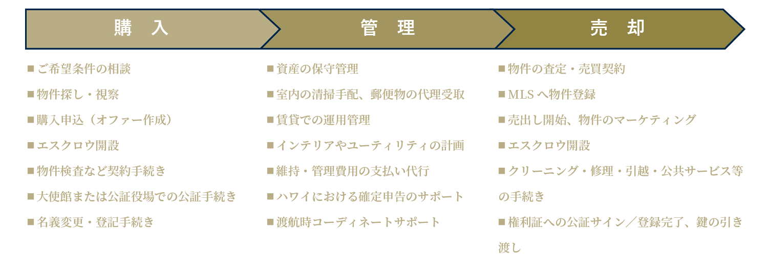 購入管理売却までの流れ