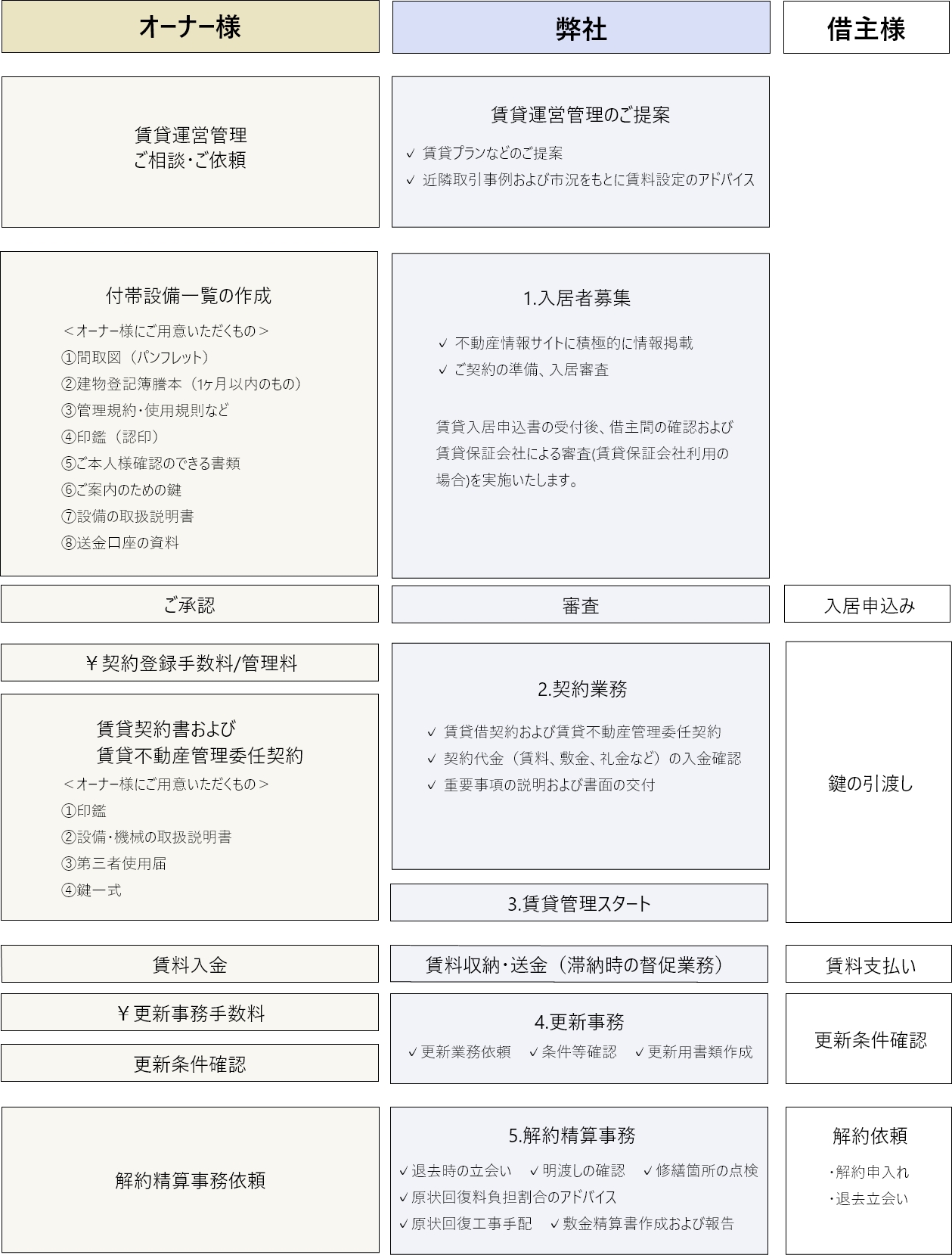 オーナー様 弊社 借主様